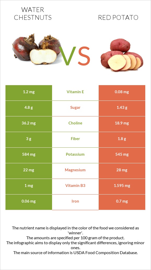 Water chestnuts vs Red potato infographic