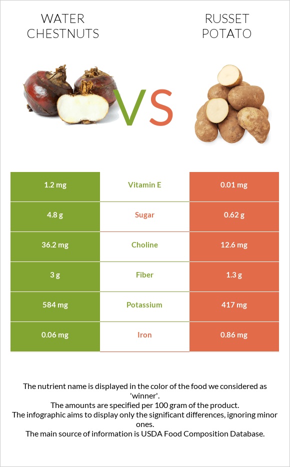 Water chestnuts vs Potatoes, Russet, flesh and skin, baked infographic