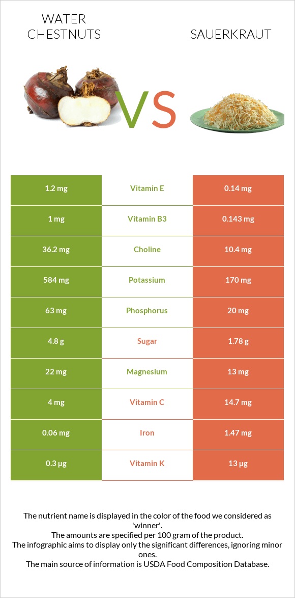 Water chestnuts vs Sauerkraut infographic