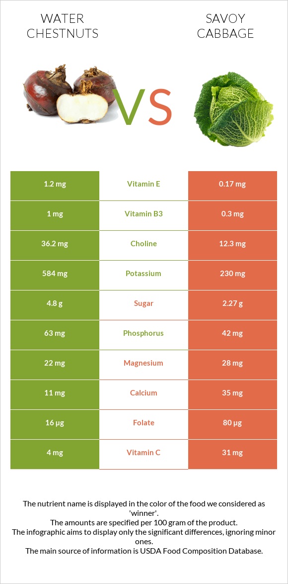 Water chestnuts vs Սավոյան կաղամբ infographic