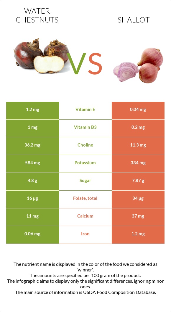 Water chestnuts vs Սոխ-շալոտ infographic