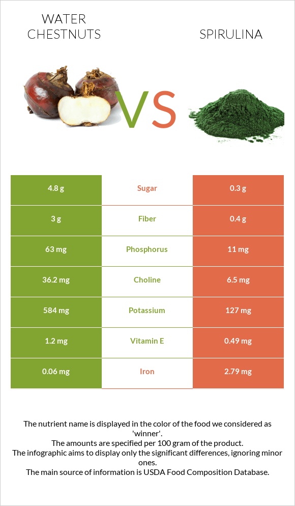 Water chestnuts vs Spirulina infographic