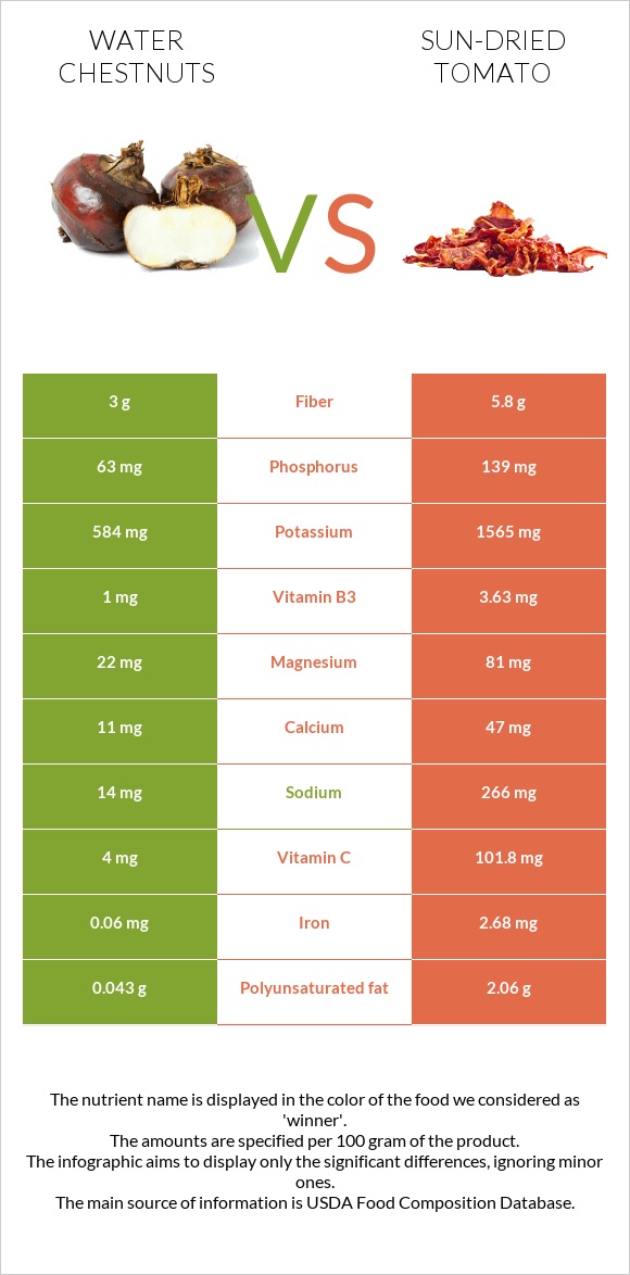 Water chestnuts vs Sun-dried tomato infographic
