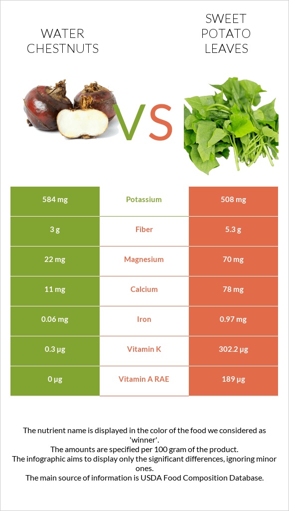 Water chestnuts vs Sweet potato leaves infographic