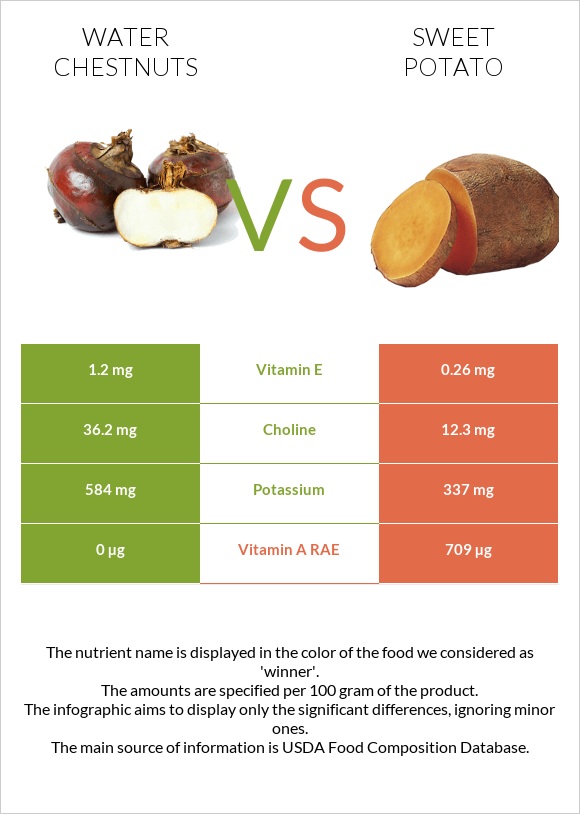 Water chestnuts vs Բաթաթ infographic