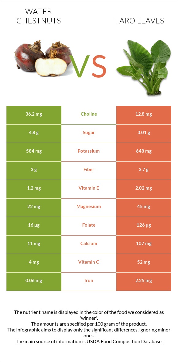 Water chestnuts vs Taro leaves infographic
