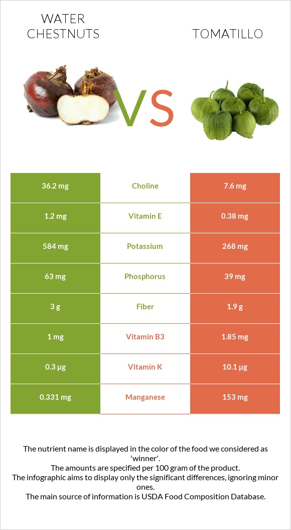 Water chestnuts vs Tomatillo infographic