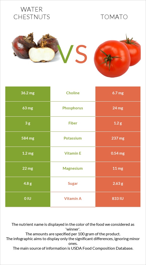 Water chestnuts vs Tomato infographic