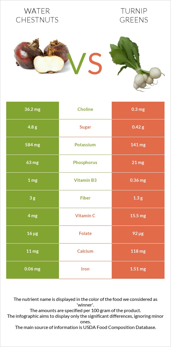 Water chestnuts vs Turnip greens infographic