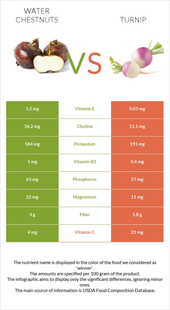 Water chestnuts vs Turnip infographic
