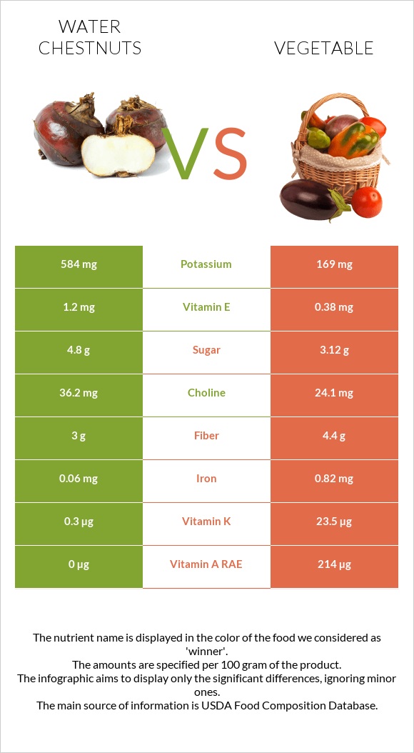 Water chestnuts vs Բանջարեղեն infographic