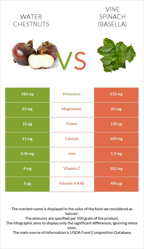 Water chestnuts vs Vine spinach (basella) infographic