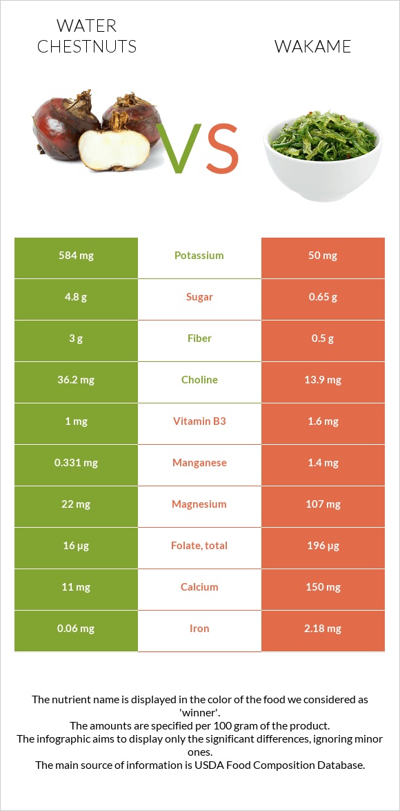 Water chestnuts vs Wakame infographic