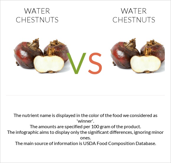 Water chestnuts vs Water chestnuts infographic