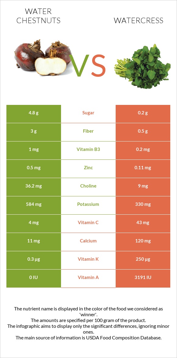 Water chestnuts vs Watercress infographic