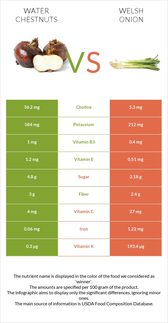 Water chestnuts vs Սոխ բատուն infographic