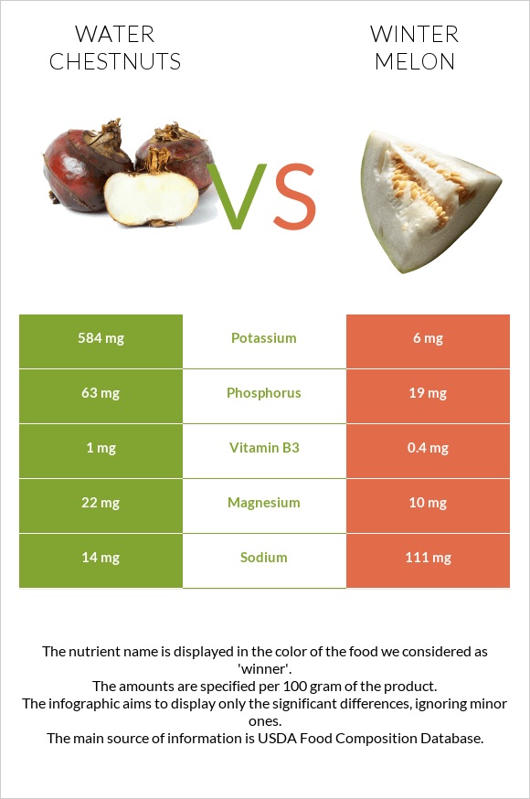 Water chestnuts vs Ձմեռային սեխ infographic