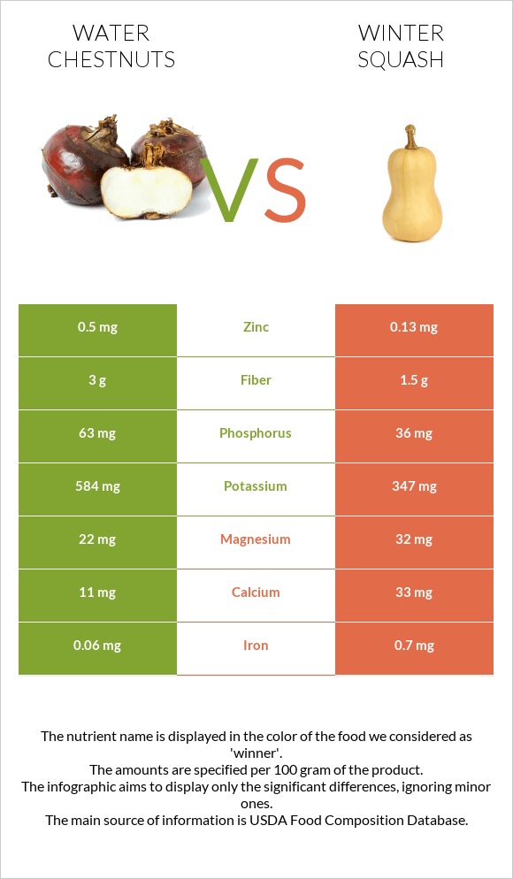 Water chestnuts vs Winter squash infographic
