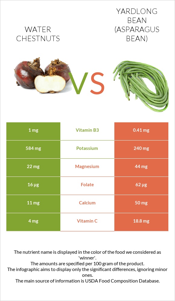 Water chestnuts vs Yardlong bean (Asparagus bean) infographic