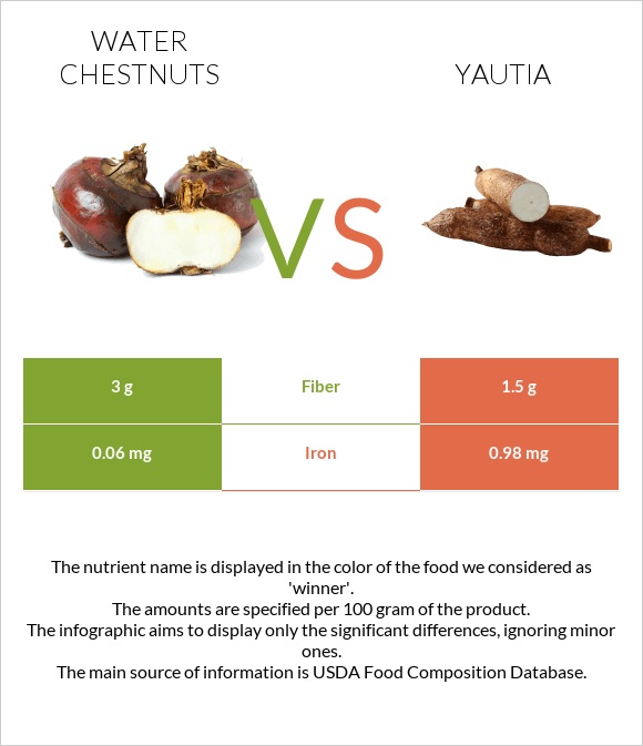 Water chestnuts vs Yautia infographic