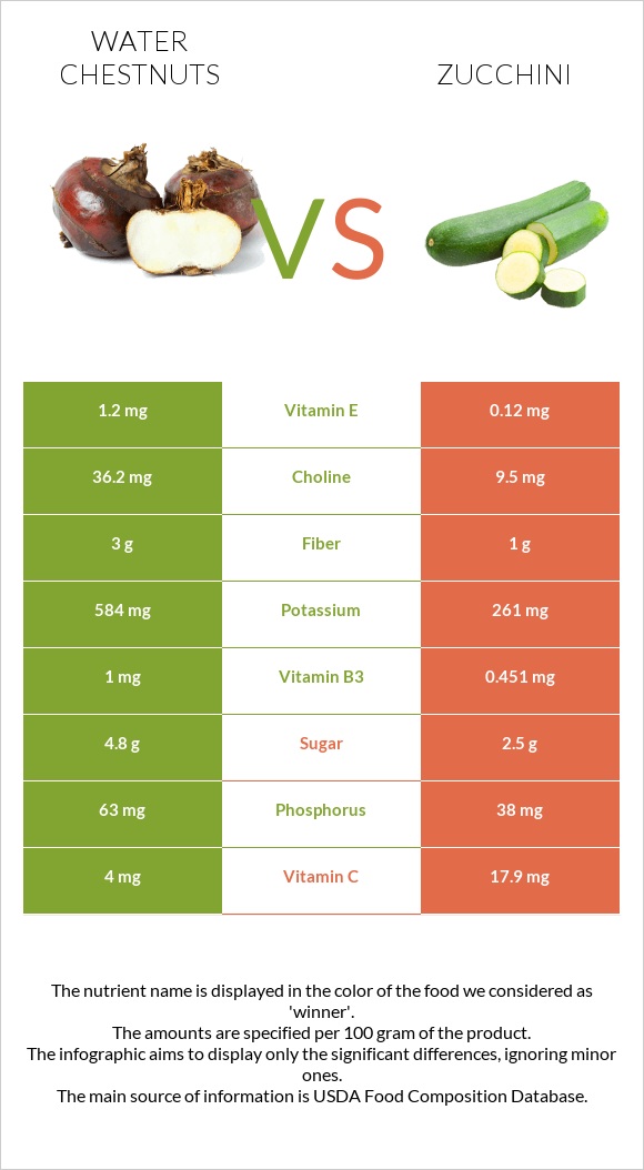 Water chestnuts vs Ցուկինի infographic