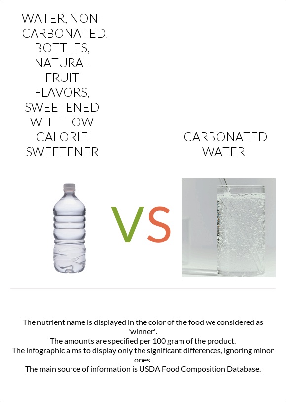 Water, non-carbonated, bottles, natural fruit flavors, sweetened with low calorie sweetener vs Carbonated water infographic