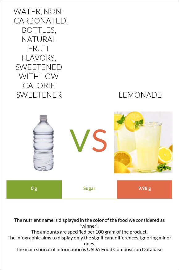 Water, non-carbonated, bottles, natural fruit flavors, sweetened with low calorie sweetener vs Lemonade infographic