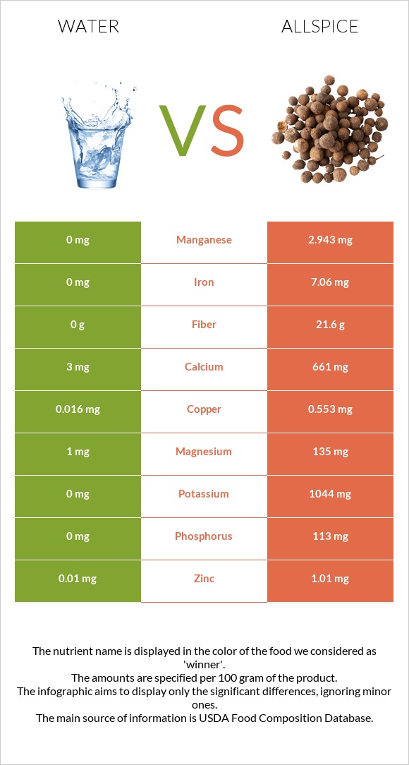 Water vs Allspice infographic