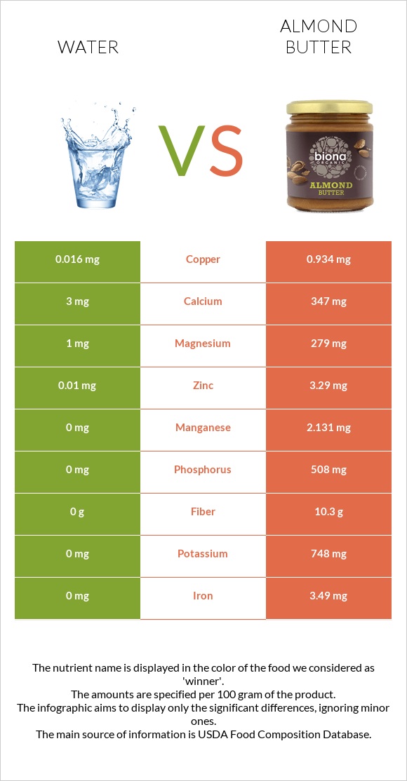 Water vs Almond butter infographic