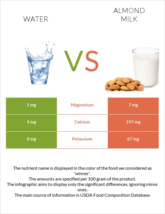 Water vs Almond milk infographic