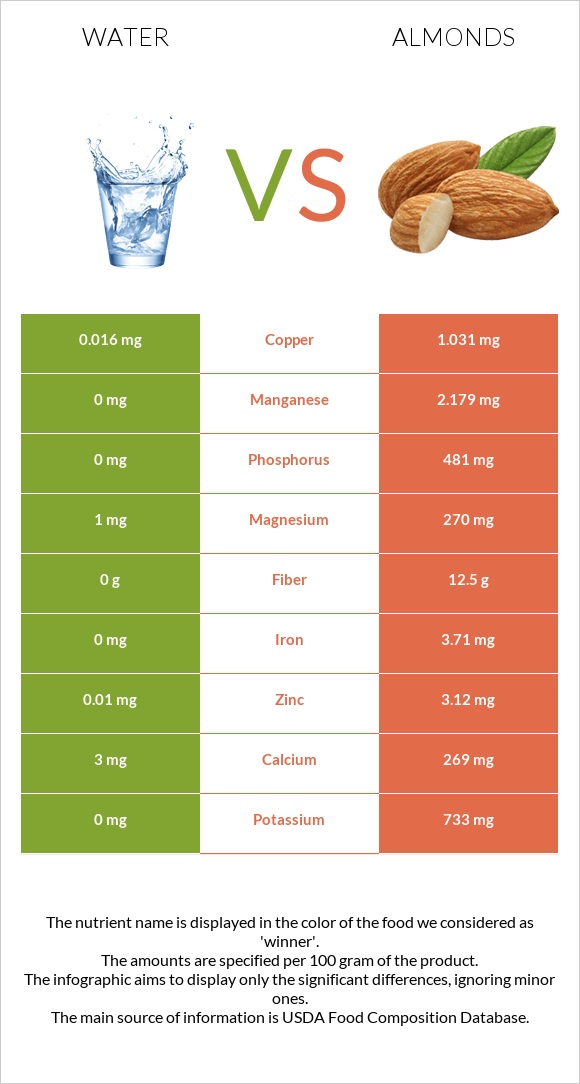 Water vs Almonds infographic