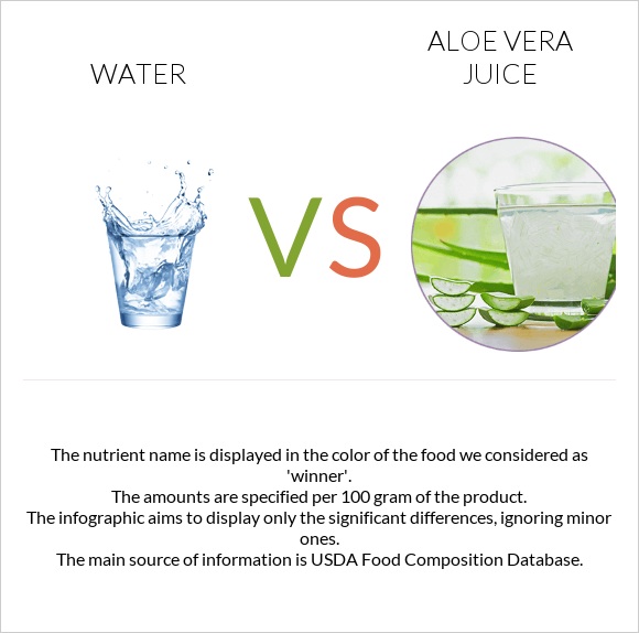 Water vs Aloe vera juice infographic