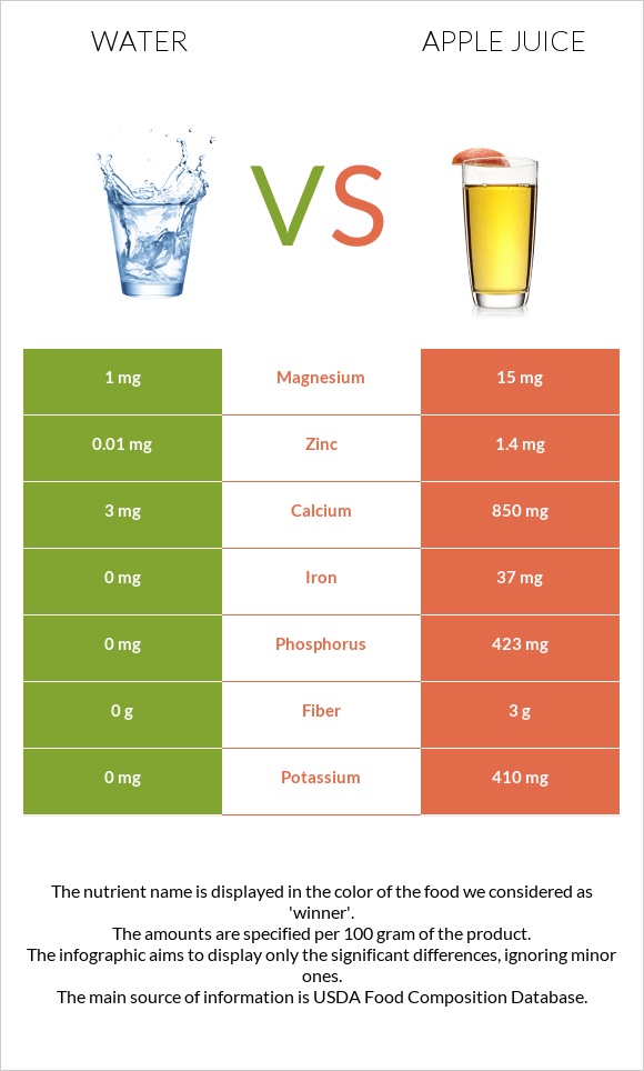 Ջուր vs Apple juice infographic