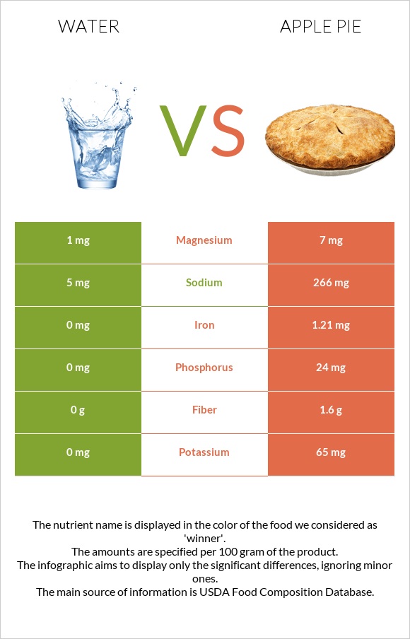 Water vs Apple pie infographic