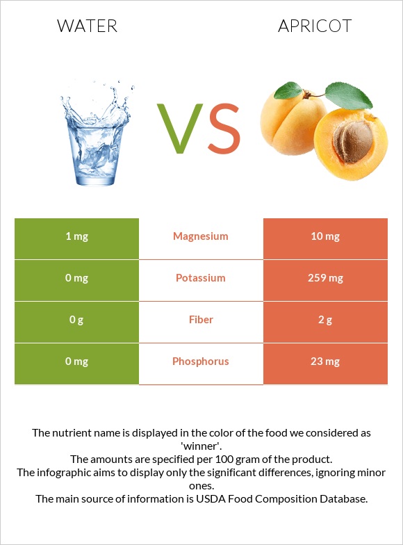 Water vs Apricot infographic