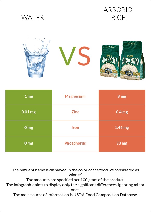 Ջուր vs Արբորիո բրինձ infographic