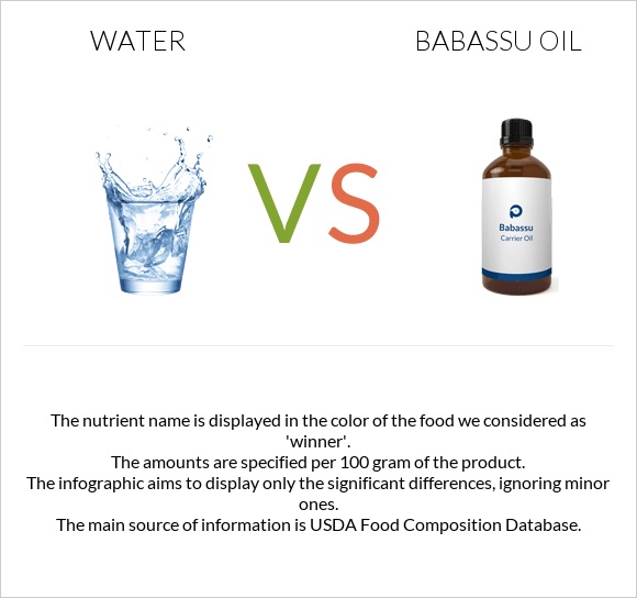 Ջուր vs Babassu oil infographic