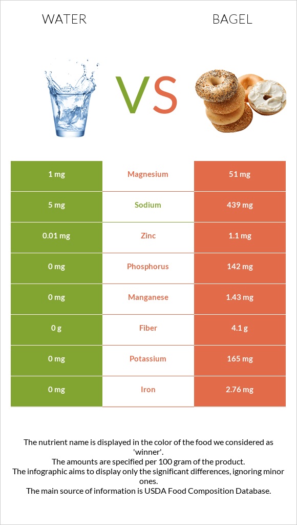 Water vs Bagel infographic