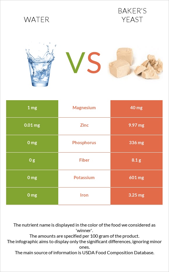 Ջուր vs Բեյքերի խմորիչ infographic