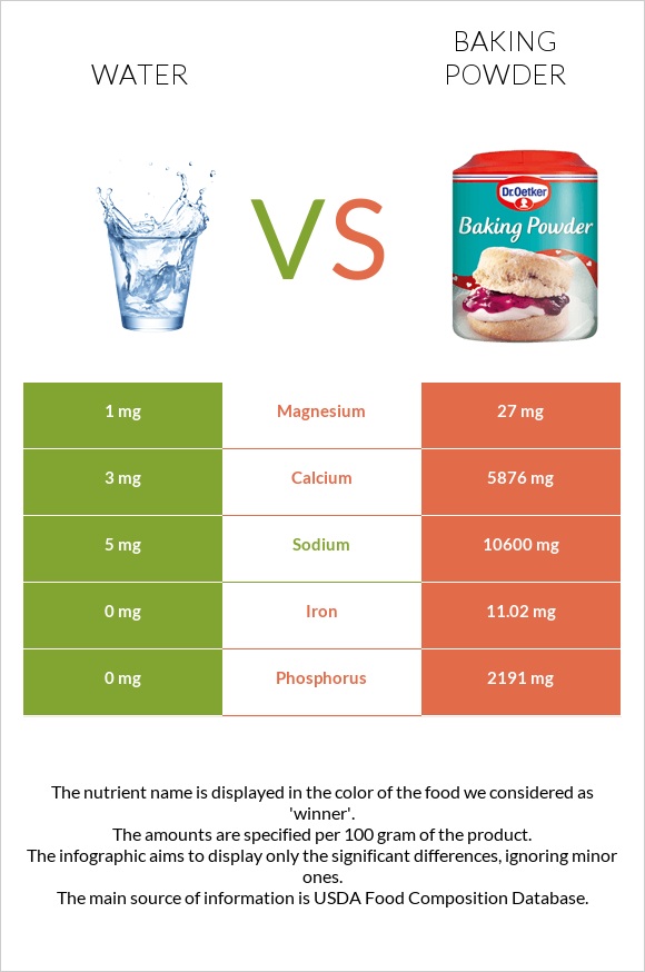 Water vs Baking powder infographic