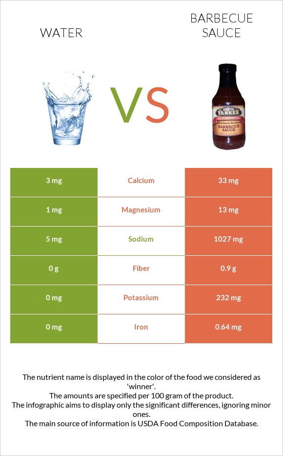 Water vs Barbecue sauce infographic