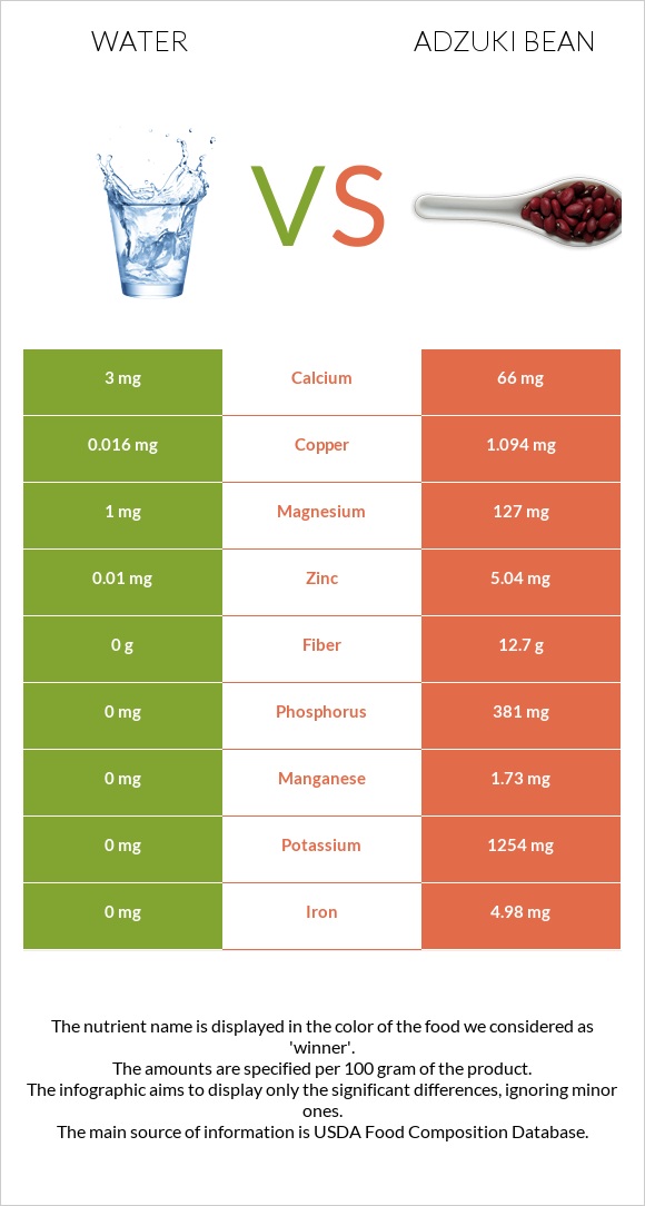 Ջուր vs Ադզուկի լոբի infographic