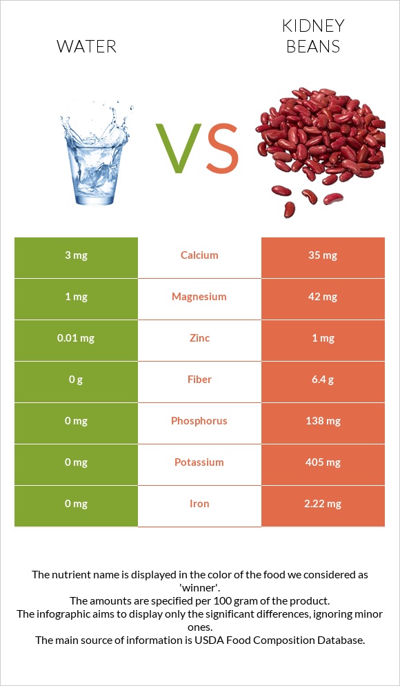 Water vs. Kidney beans — In-Depth Nutrition Comparison