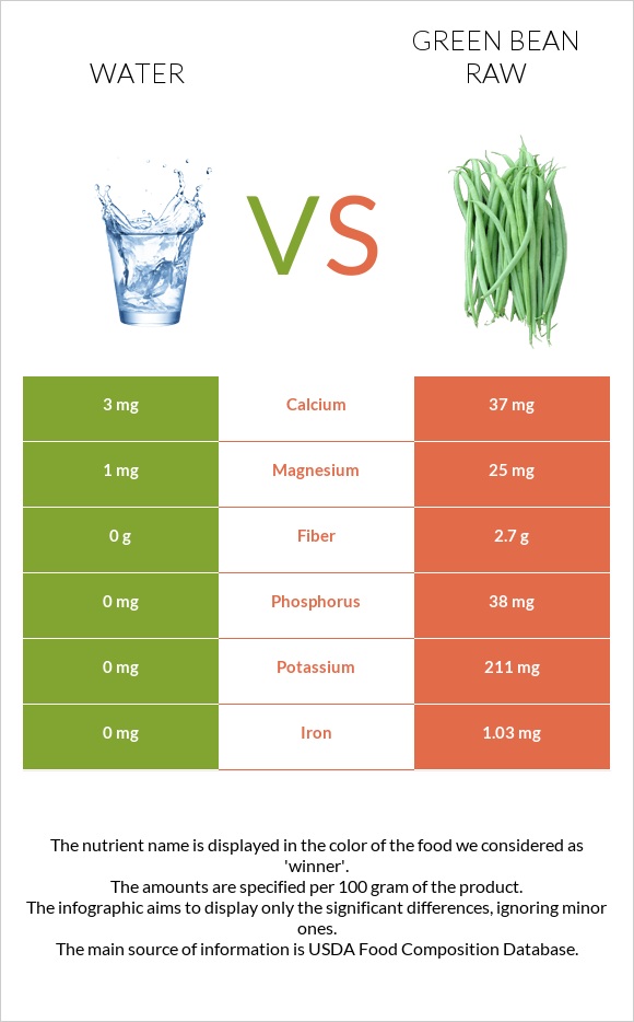 Water vs Green bean raw infographic