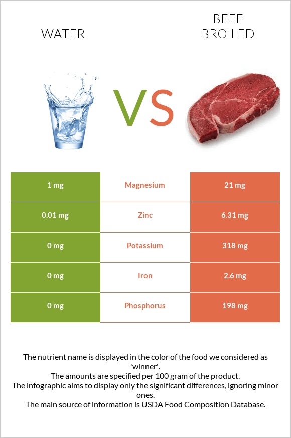 Water vs Beef broiled infographic