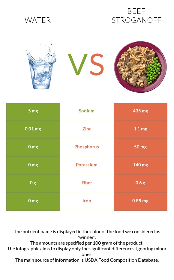 Water vs Beef Stroganoff infographic