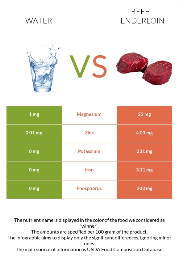 Ջուր vs Տավարի սուկի infographic