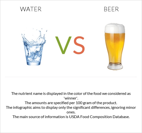 Ջուր vs Գարեջուր infographic