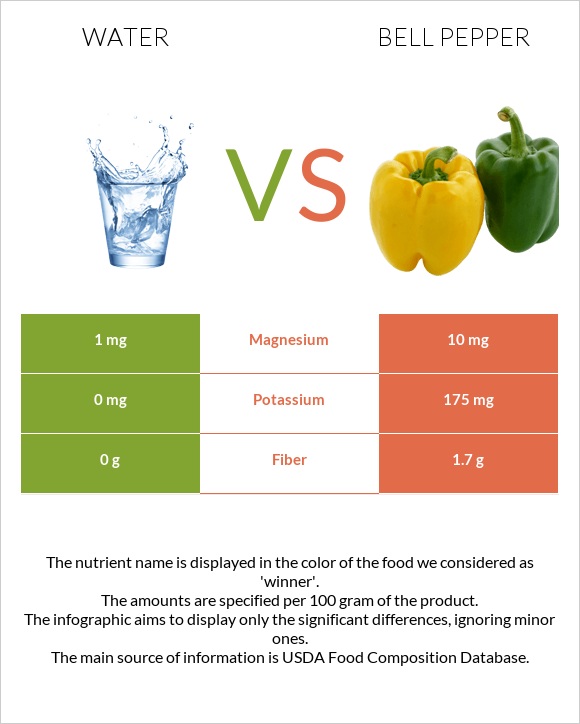 Water vs Bell pepper infographic