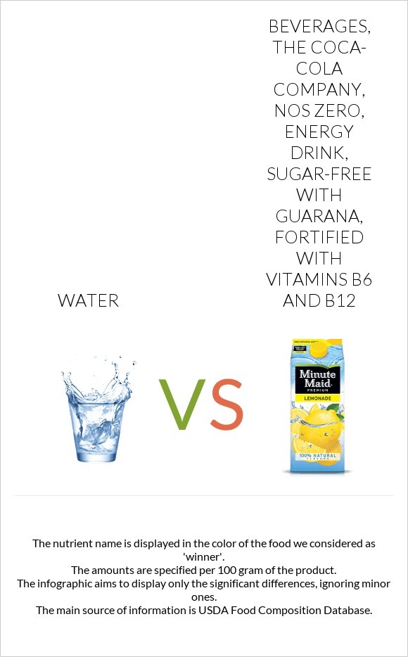 Water vs Beverages, THE COCA-COLA COMPANY, NOS Zero, energy drink, sugar-free with guarana, fortified with vitamins B6 and B12 infographic